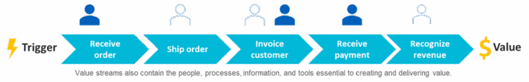 Value Stream O2c Types of Value Streams - Value Stream Thinking