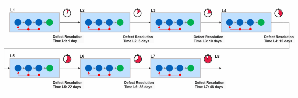 Defect Resolution Time - Value Stream Thinking