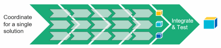 Types of Value Streams - Value Stream Thinking