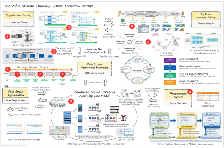 Value Stream Thinking - Home - Value Stream Thinking